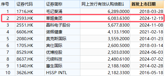 港股年度“超购王”来了，获6083倍认购！“TVB视帝”概念，上市大涨-第3张图片