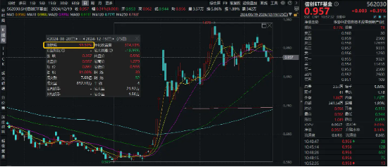 深圳超常规力度支持+豆包AI催化，算力方向走强，信创ETF基金（562030）逆市活跃-第1张图片