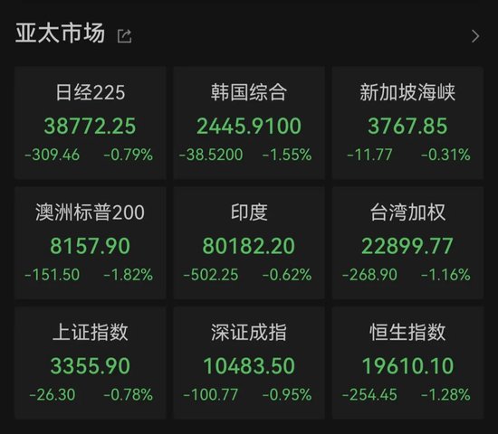 亚太股市，全线杀跌！-第1张图片