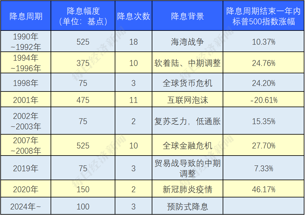 美联储“鹰派降息”重挫美股！后市怎么走？一图回顾过去8轮降息周期-第4张图片