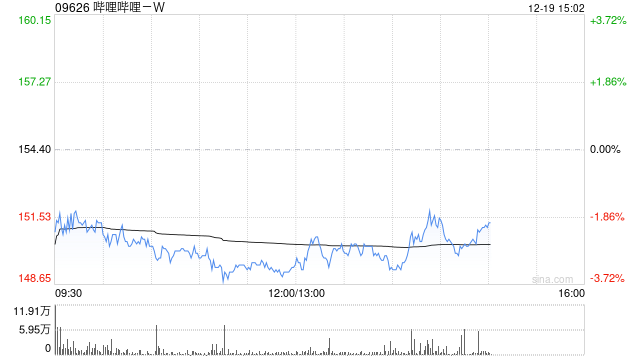 哔哩哔哩-W12月18日斥资300万美元回购15.15万股-第1张图片