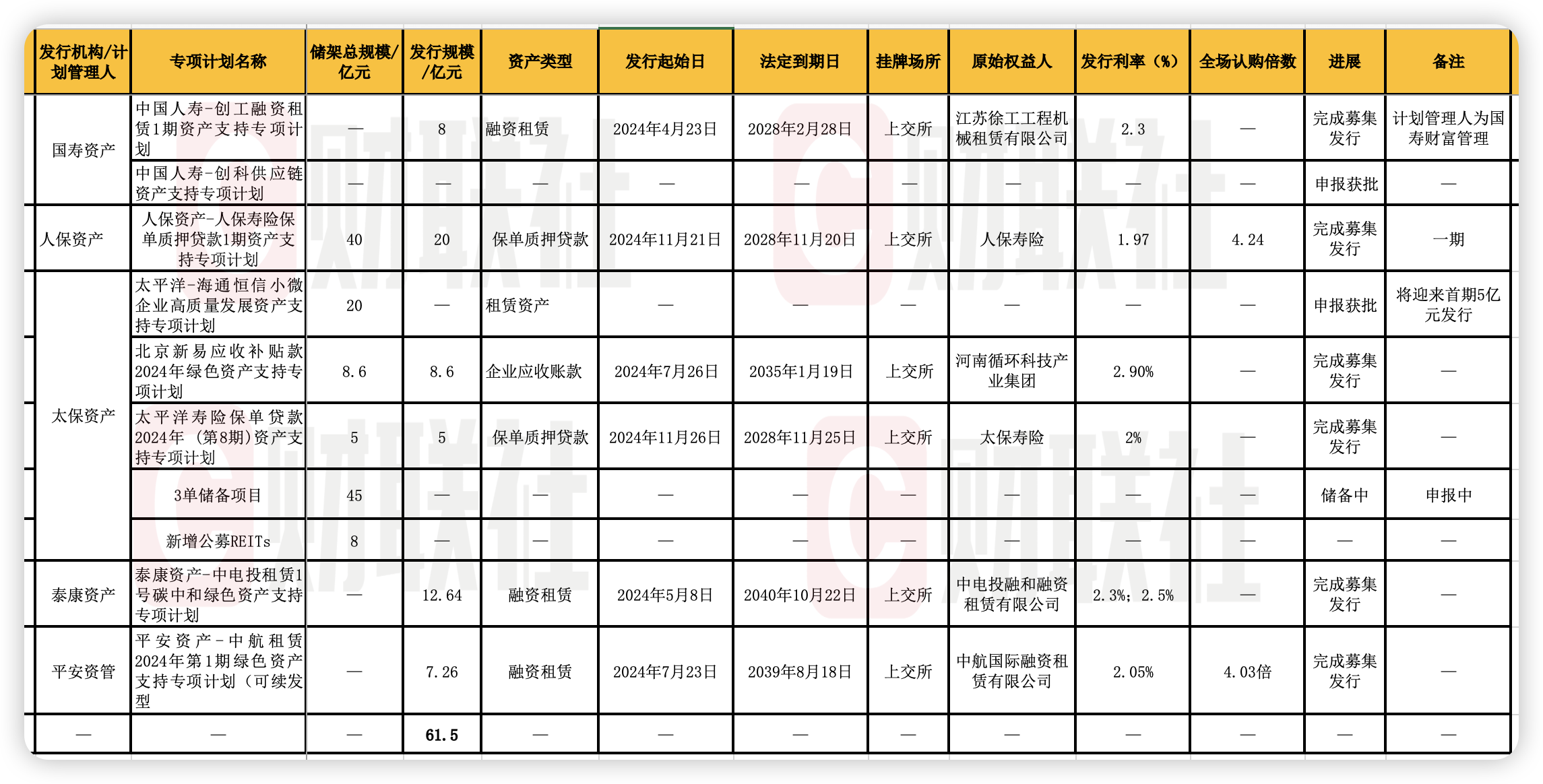 首批保险资管ABS及REITs业务试点一年多：产品落地数量少、规模小 挑战在哪？-第1张图片