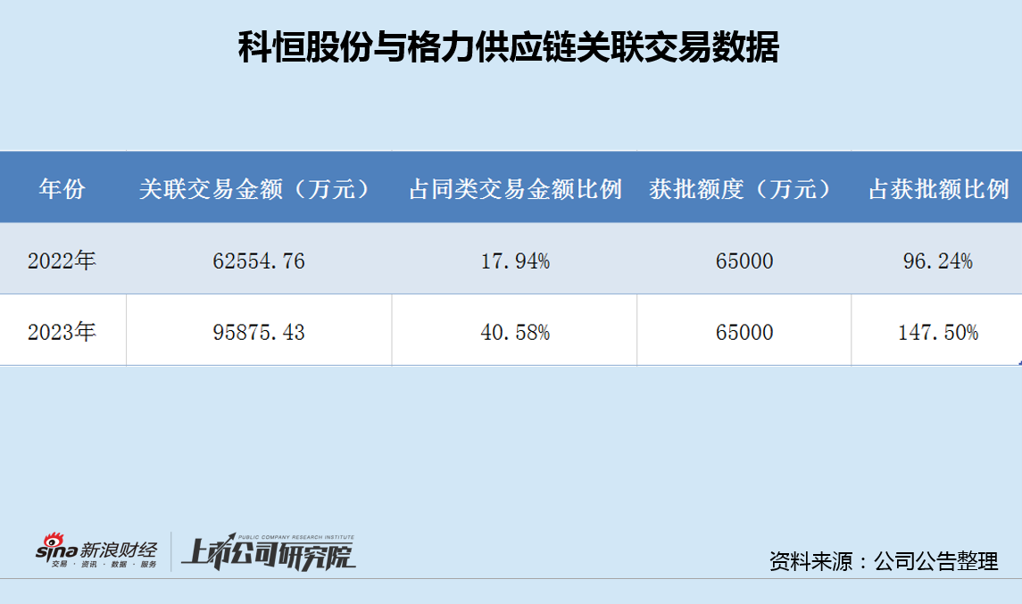 科恒股份主业连亏5年负债率飙升至95% 格力系"关联交易+定向输血"仍独木难支-第2张图片