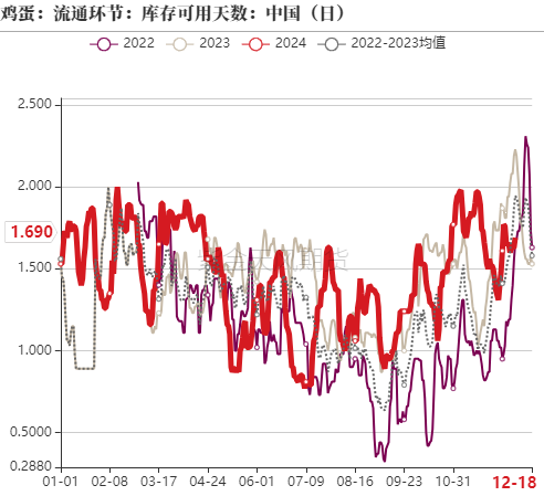 鸡蛋：如何看待明年一季度合约？-第4张图片