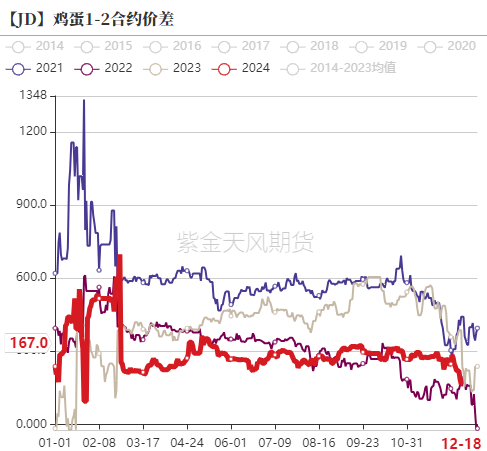 鸡蛋：如何看待明年一季度合约？-第18张图片