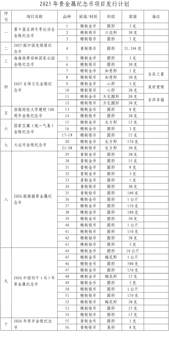 中国人民银行公布2025年贵金属纪念币项目发行计划-第1张图片