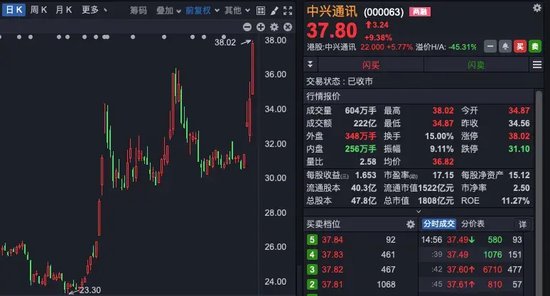 中兴通讯，历史首次，单日成交超200亿！A股三行业，获超百亿资金抄底！-第5张图片