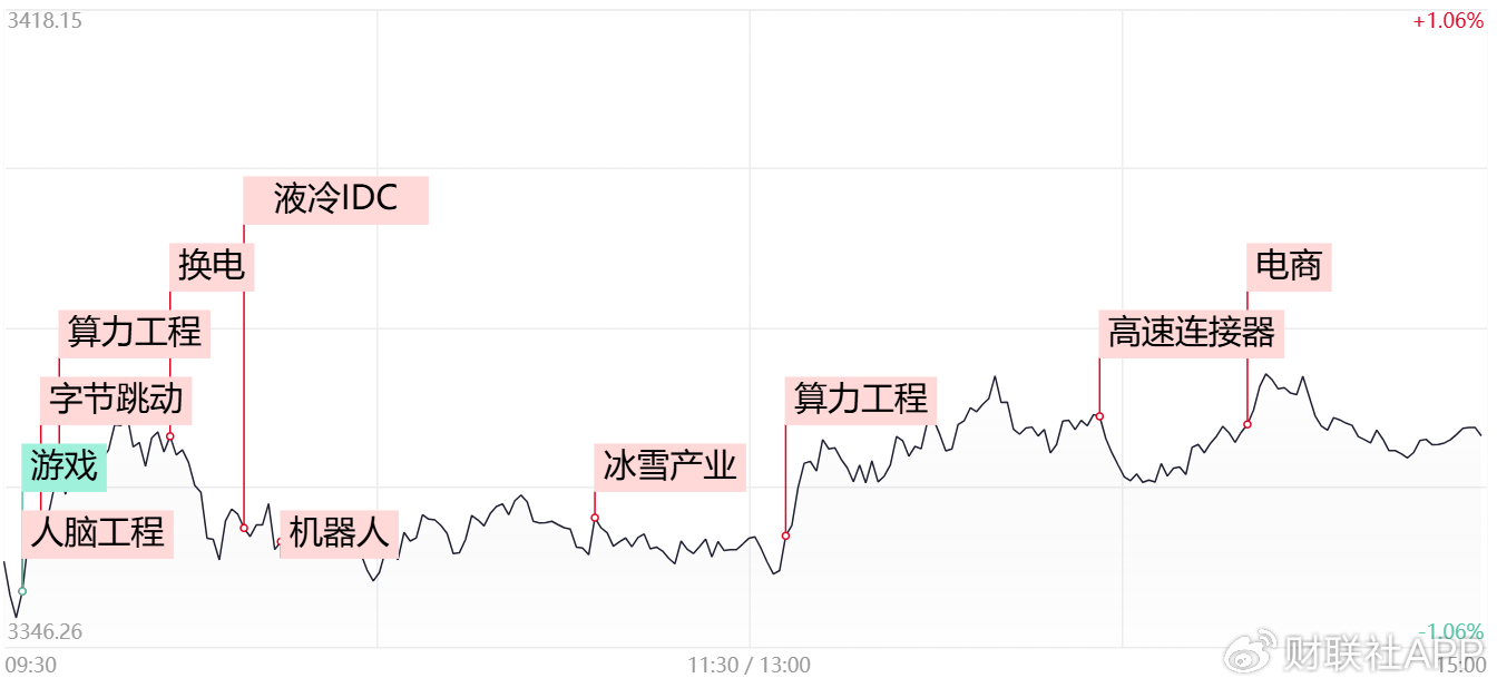 【每日收评】市场延续分化整理，算力硬件方向再迎全线爆发-第1张图片