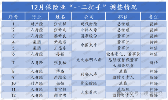 “80后将帅”达12位！60位“一二把手”获批涉及58公司 趋近峰值2021年变动数量-第1张图片