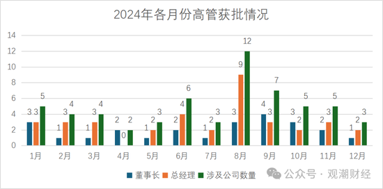“80后将帅”达12位！60位“一二把手”获批涉及58公司 趋近峰值2021年变动数量-第7张图片