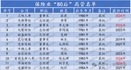 “80后将帅”达12位！60位“一二把手”获批涉及58公司 趋近峰值2021年变动数量-第8张图片