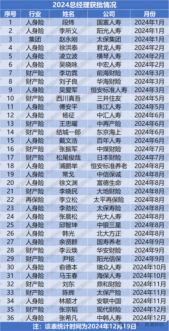 “80后将帅”达12位！60位“一二把手”获批涉及58公司 趋近峰值2021年变动数量-第10张图片