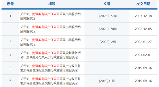 露馅了...... 川财证券管理“不善”！-第3张图片