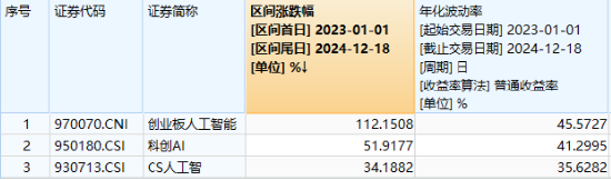 算力引爆AI产业链，创业板人工智能ETF华宝（159363）爆量涨近3%创新高，锐捷网络等多股20CM涨停！-第2张图片