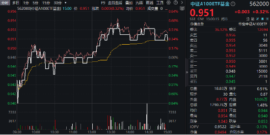 新质生产力方向火热！兆易创新、中兴通讯盘中涨停，规模最大中证A100ETF基金（562000）三连阳，跑赢沪深300-第1张图片