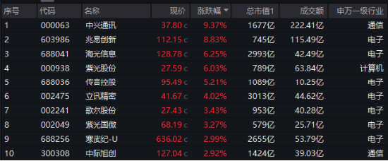 新质生产力方向火热！兆易创新、中兴通讯盘中涨停，规模最大中证A100ETF基金（562000）三连阳，跑赢沪深300-第2张图片