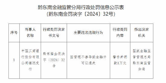 工商银行镇远支行被罚1万元：因管理不善导致金融许可证遗失-第1张图片