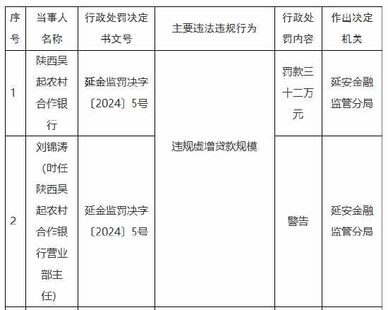 陕西吴起农村合作银行被罚32万元：因违规虚增贷款规模-第1张图片