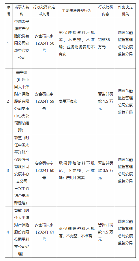 太保产险安康中心支公司被罚36万元：因承保理赔资料不规范、不完整、不准确 业务财务费用不真实-第1张图片