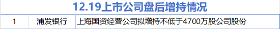12月19日增减持汇总：浦发银行拟增持 中国黄金等10股拟减持（表）-第1张图片