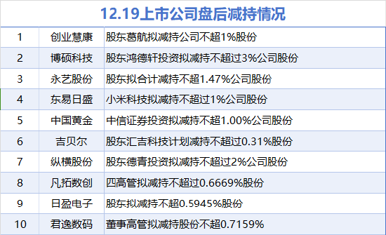 12月19日增减持汇总：浦发银行拟增持 中国黄金等10股拟减持（表）-第2张图片