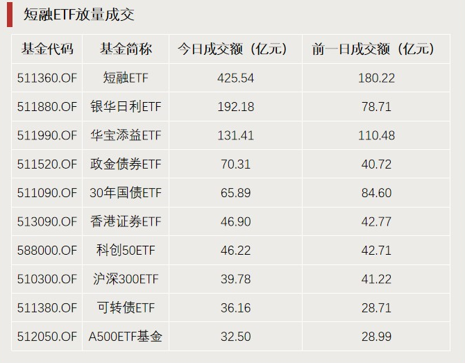 A股利好，突破3000亿元！-第4张图片