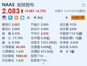 能链智电涨超4% 能链获评青岛市民营领军标杆企业-第1张图片