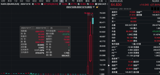 深夜，全线上涨！有个股触发熔断，3天内暴涨45倍！-第2张图片