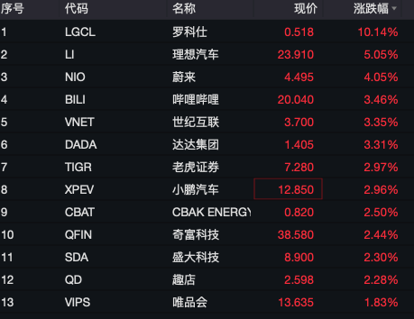 深夜，全线上涨！有个股触发熔断，3天内暴涨45倍！-第3张图片