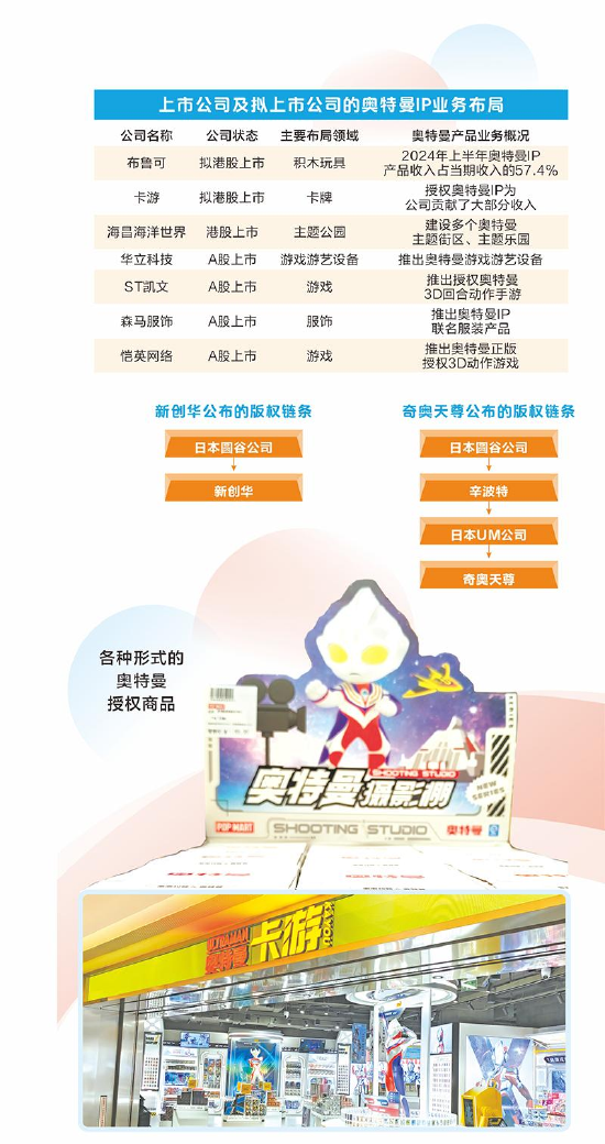 奥特曼IP“撑起”多家上市公司，版权纷争数十年未解-第1张图片