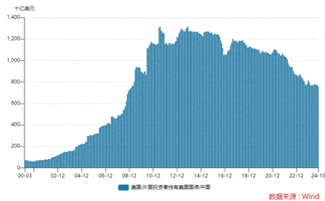 中国10月美债持仓降至7601亿美元 创逾15年来最低-第1张图片