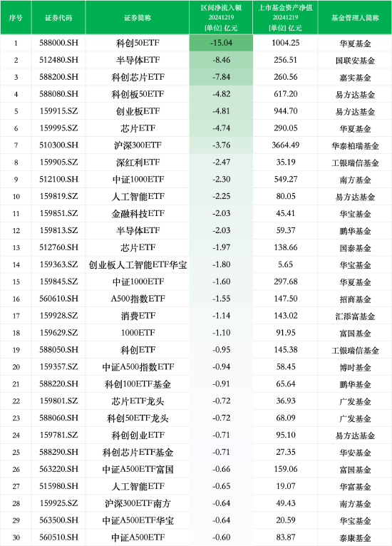 最不受欢迎ETF：12月19日华夏科创50ETF遭净赎回15.04亿元，国联安半导体ETF遭净赎回8.46亿元-第1张图片
