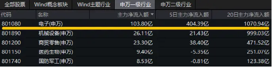三大因素驱动，半导体继续狂飙！主力资金持续狂涌，电子ETF（515260）盘中涨逾1.3%，冲击日线3连阳！-第2张图片