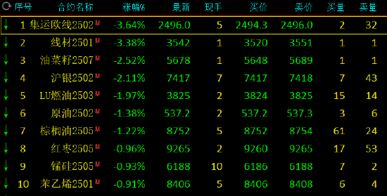 午评：菜粕涨近5% 集运指数跌超3%-第3张图片