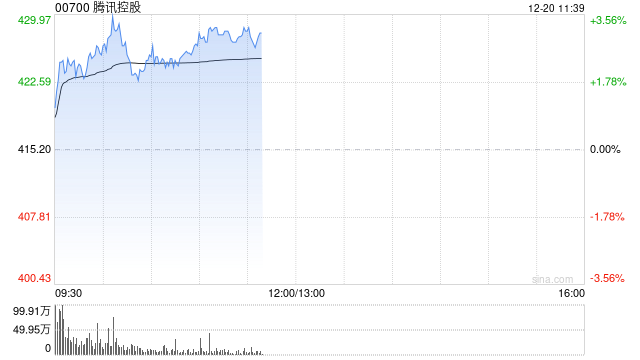 腾讯盘中涨超3% 微信小店受重视程度持续提升-第1张图片