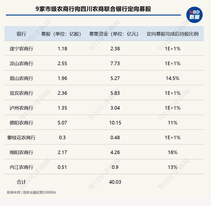 四川农信改革深入推进！9家市级农商行向四川农商联合银行定向募股合计40.03亿元-第1张图片