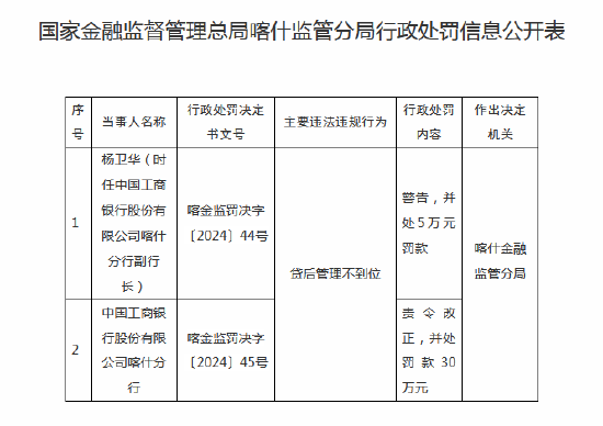 工商银行喀什分行被罚30万元：因贷后管理不到位-第1张图片