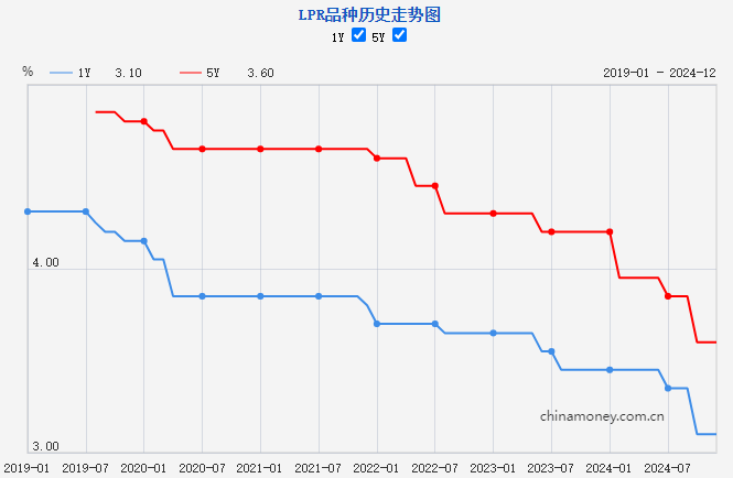 12月LPR报价出炉，两个期限品种均保持不变，释放什么信号-第1张图片