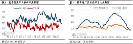 卓创资讯：供应偏紧仍有支撑 沥青现货价格走势稳健-第5张图片