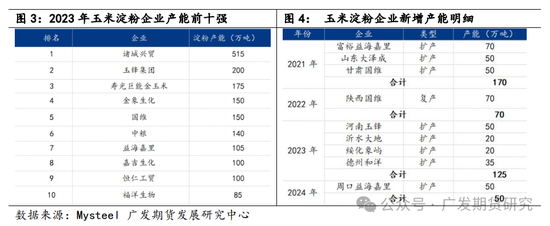 玉米淀粉行业变化及影响分析-第4张图片