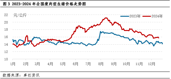 生猪：2024年产能恢复 2025年上半年供应端或压制猪价-第5张图片