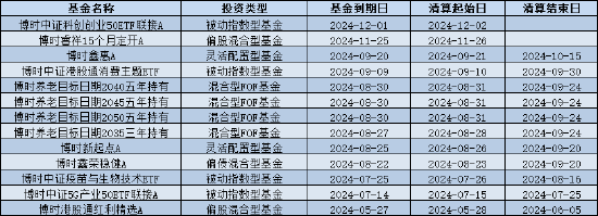 4只养老FOF基金按下“终止键”！盘点2024基金清盘潮：博时基金以13只产品数居首-第1张图片