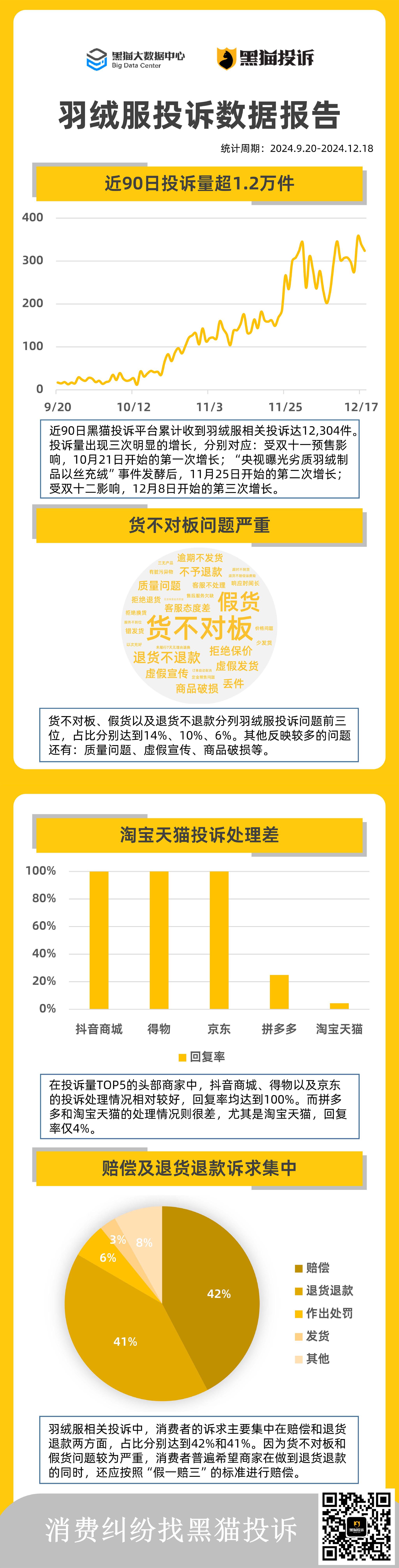 黑猫大数据中心发布《羽绒服投诉数据报告》-第1张图片