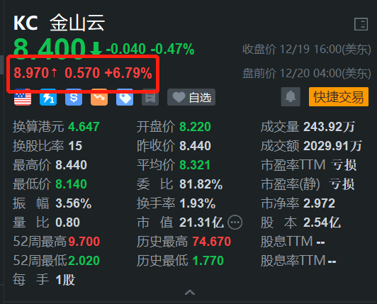 金山云盘前涨近7% H股今日大涨近11% 获机构唱好-第1张图片