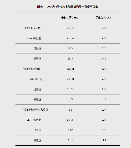 2024年3季度末金融业机构总资产489.15万亿元-第1张图片