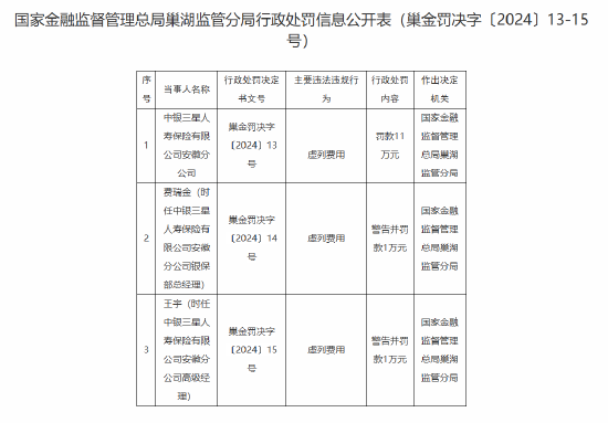 中银三星人寿安徽分公司被罚11万元：因虚列费用-第1张图片