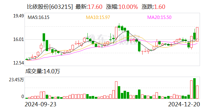 比依股份：拟定增募资不超6.24亿元-第1张图片