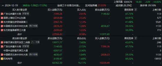 “六一中路”约2亿元砸盘，凤凰“急坠”，尾盘跌停！-第3张图片