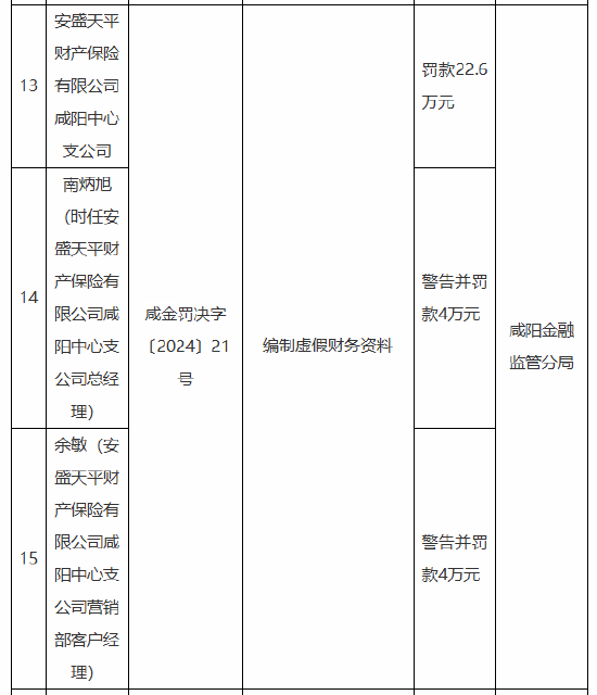 安盛天平咸阳中心支公司被罚22.6万元：因编制虚假财务资料-第1张图片