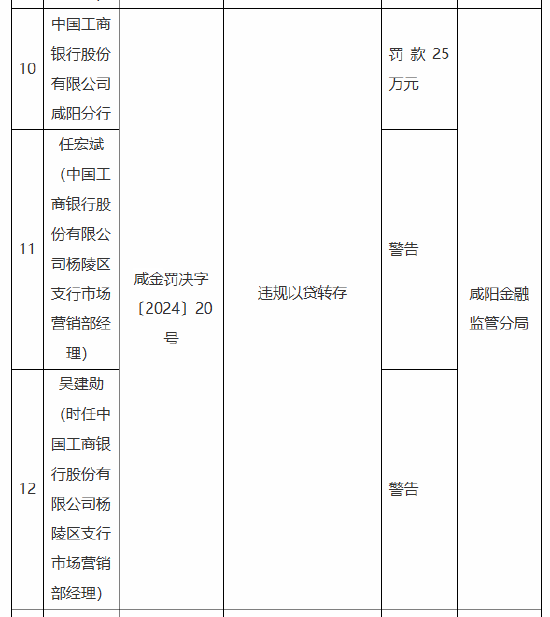 工商银行咸阳分行被罚25万元：因违规以贷转存-第1张图片